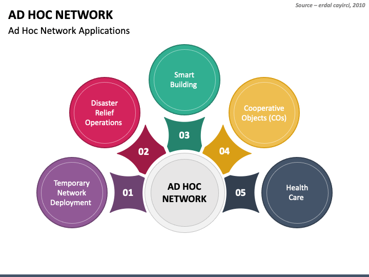 Ad Hoc Network PowerPoint And Google Slides Template PPT Slides