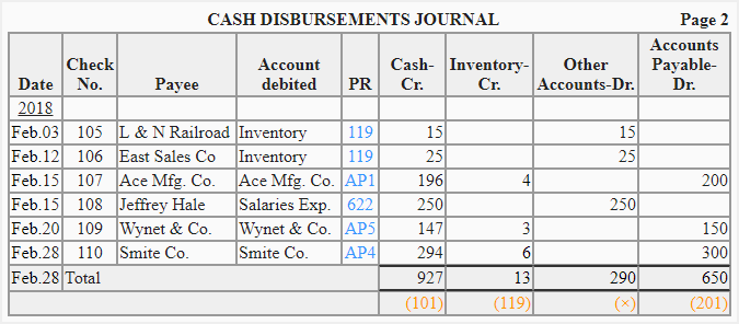 Cash Disbursements Journal Explanation Format And Example 