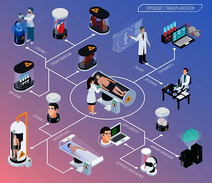 Cryonics Cryogenics Transplantation Isometric Composition With Images 