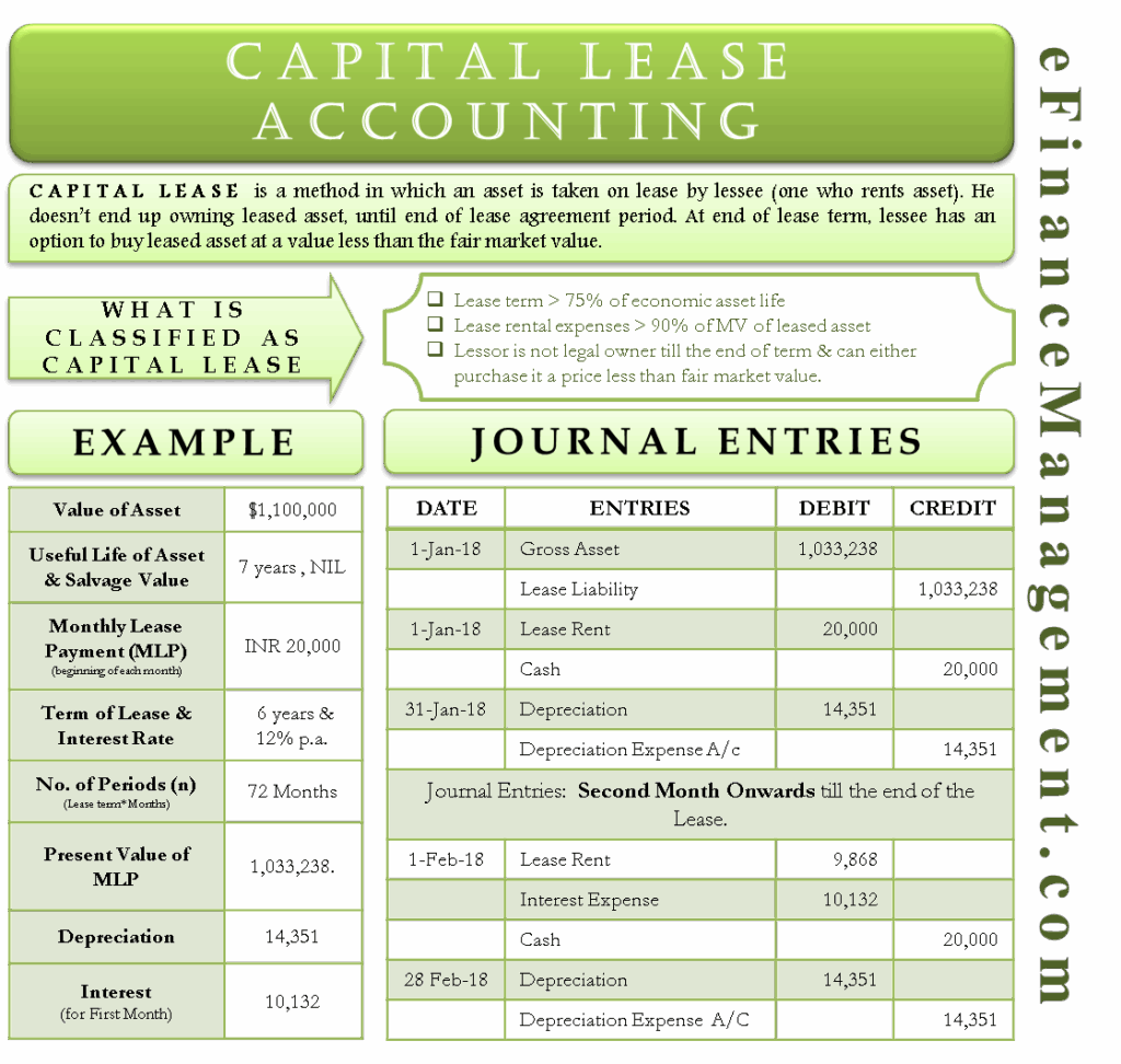 Capital Lease Accounting With Example And Journal Entries
