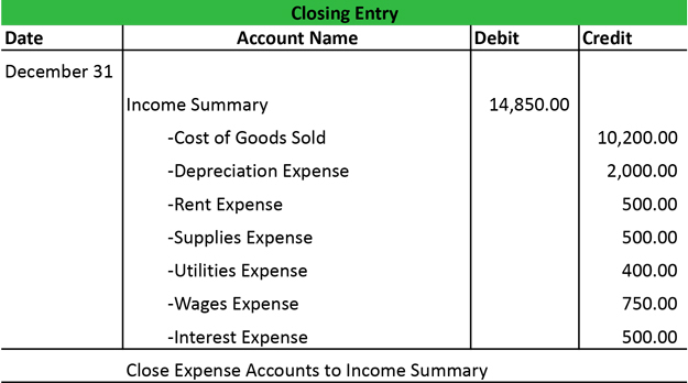 Closing Entries Types Example My Accounting Course